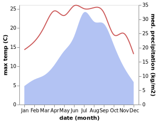 temperature and rainfall during the year in Bomdila