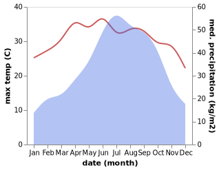 temperature and rainfall during the year in Khonsa