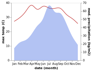 temperature and rainfall during the year in Naharlagun