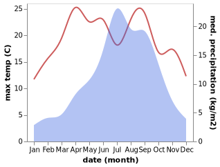 temperature and rainfall during the year in Tawang