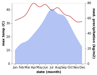 temperature and rainfall during the year in Amguri