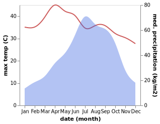 temperature and rainfall during the year in Badarpur