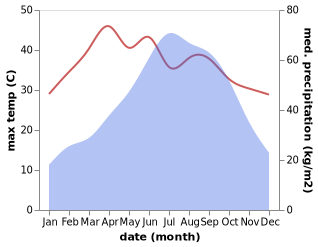 temperature and rainfall during the year in Barpathar