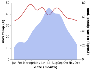 temperature and rainfall during the year in Barpeta