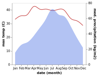 temperature and rainfall during the year in Chabua