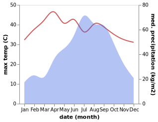 temperature and rainfall during the year in Goalpara