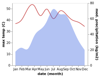 temperature and rainfall during the year in Golakganj