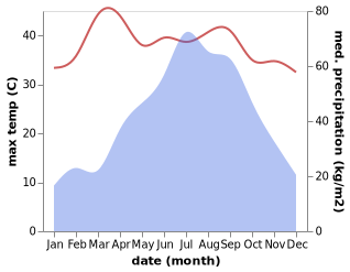 temperature and rainfall during the year in Goshaingaon