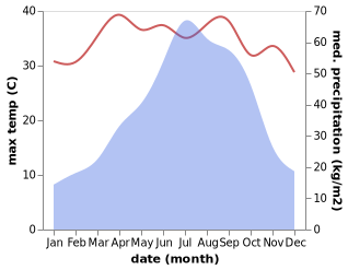 temperature and rainfall during the year in Haflong