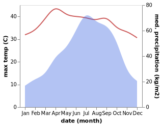 temperature and rainfall during the year in Hailakandi