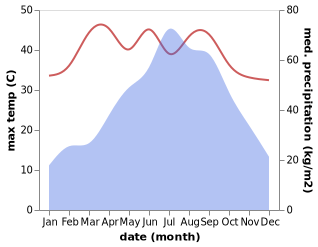 temperature and rainfall during the year in Kharupatia