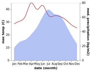 temperature and rainfall during the year in Moranha