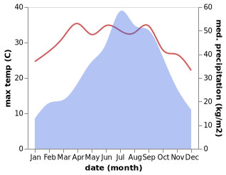 temperature and rainfall during the year in Rangapara