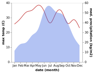 temperature and rainfall during the year in Sarupathar