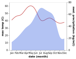 temperature and rainfall during the year in Aistala