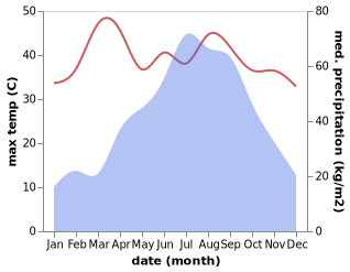 temperature and rainfall during the year in Alipur Duar