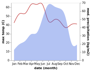 temperature and rainfall during the year in Bahula