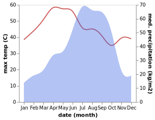 temperature and rainfall during the year in Bakreswar