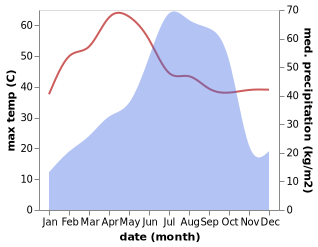 temperature and rainfall during the year in Bankura