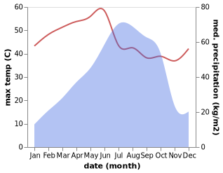 temperature and rainfall during the year in Barasat