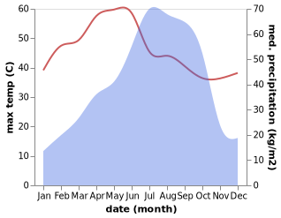 temperature and rainfall during the year in Barddhaman