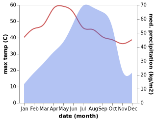 temperature and rainfall during the year in Chandrakona