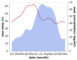 temperature and rainfall during the year in Chittaranjan