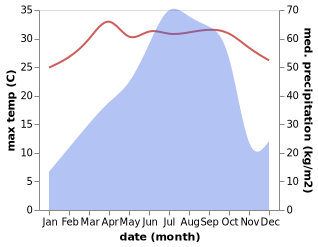 temperature and rainfall during the year in Digha