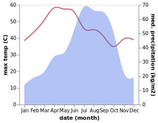 temperature and rainfall during the year in Dubrajpur