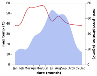 temperature and rainfall during the year in Farakka