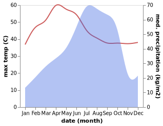 temperature and rainfall during the year in Kalaikunda