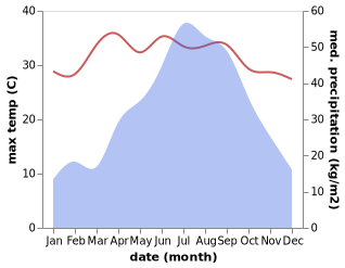 temperature and rainfall during the year in Kalimpong