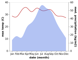 temperature and rainfall during the year in Karsiyang