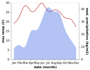 temperature and rainfall during the year in Mirik