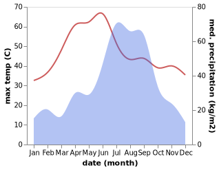 temperature and rainfall during the year in Bagaha