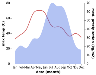 temperature and rainfall during the year in Bakhtiyarpur