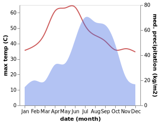 temperature and rainfall during the year in Banka