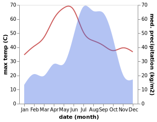 temperature and rainfall during the year in Bar Bigha