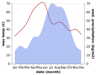 temperature and rainfall during the year in Barhiya