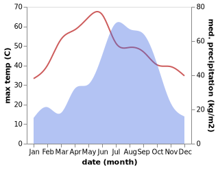 temperature and rainfall during the year in Bariarpur