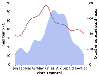 temperature and rainfall during the year in Bettiah