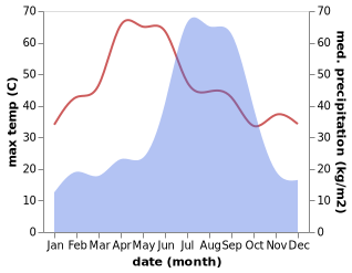 temperature and rainfall during the year in Bhabua