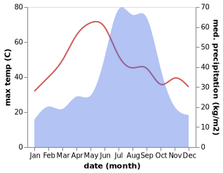 temperature and rainfall during the year in Buxar