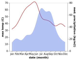 temperature and rainfall during the year in Chhapra