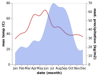 temperature and rainfall during the year in Islampur