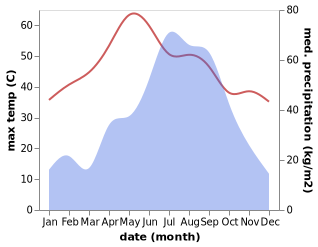 temperature and rainfall during the year in Jaynagar