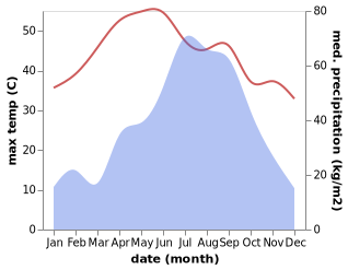 temperature and rainfall during the year in Jhanjharpur