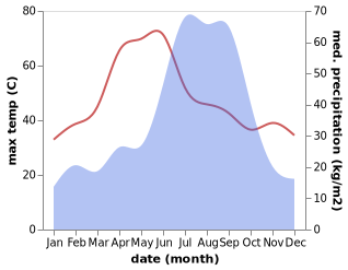 temperature and rainfall during the year in Koath