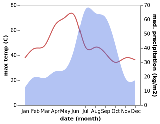 temperature and rainfall during the year in Nabinagar