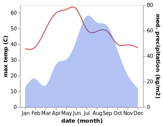 temperature and rainfall during the year in Saharsa